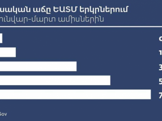 Հայաստանը տնտեսական աճի մակարդակով ԵԱՏՄ անդամ...