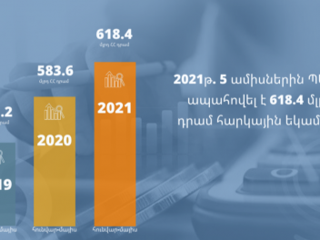 КГД Армении: В январе-мае 2021 года налоговые поступления выросли на 5,9%