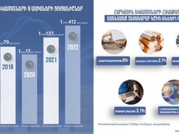 КГД Армении: За 9 месяцев зафиксирован беспрецедентный показатель по сбору налоговых средств