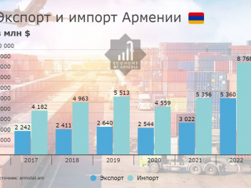 Հայաստանից արտահանումը 2022 թ. աճել է 77,7%-ո...