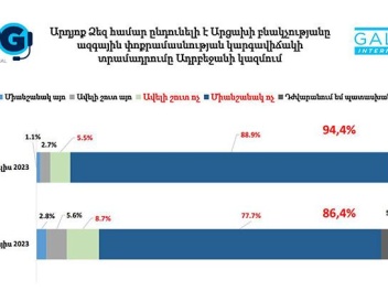 94,4% граждан Армении считают неприемлемым признание Арцаха частью Азербайджана — опрос