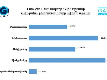 По мнению 51 процента ереванцев, выборы в Совет старейшин пройдут несправедливо. запрос