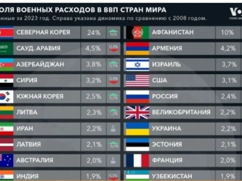 IEP: Военные расходы в экономике Армении и Азербайджана – самые высокие среди стран бывшего СССР