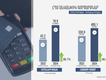 2024 թվականին 86.7%-ով ավելացել է անկանխիկ գո...