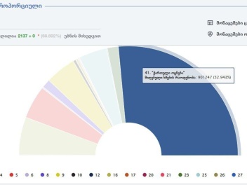 Քվեաթերթիկների 68,69 տոկոսի մշակման արդյունքն...