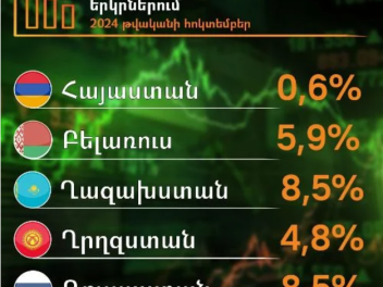 ԵԱՏՄ երկրների թվում ամենացածր գնաճը Հայաստանում է