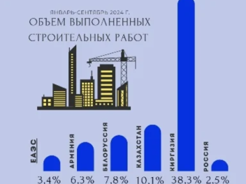 Հայաստանը ԵԱՏՄ-ում զբաղեցրել է նախավերջին տեղ...