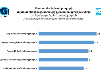 Հարցվածների կարծիքով, ամենալավը աշխատում է «Մ...