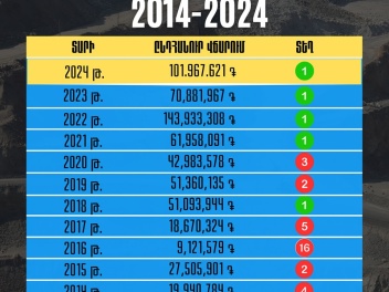 2023թ.-ի համեմատ ԶՊՄԿ-ն ավելի քան 31 միլիարդ...