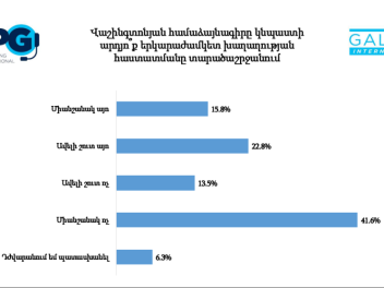 Քաղաքացիների 53 տոկոսը չի հավատում, որ «Վաշինգտոնյան համաձայնագիրը» երկարաժամկետ խաղաղություն կբերի