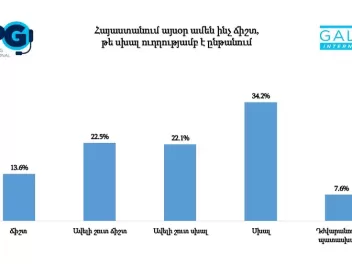 Հարցվածների 56 տոկոսի կարծիքով, մեր երկիրն ըն...