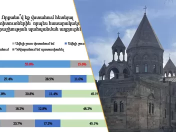 71 տոկոսը վստահում է եկեղեցուն, 56,5 տոկոսը չ...