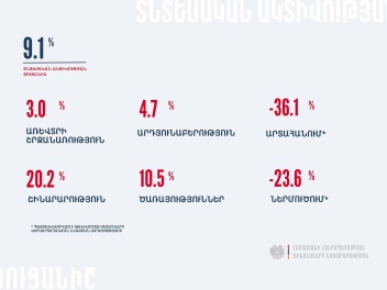 Հայաստանի տնտեսական ակտիվության ցուցանիշը 202...