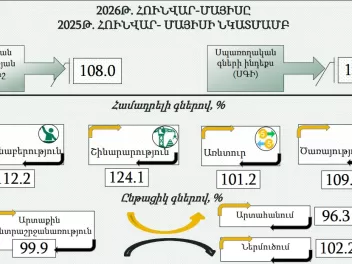 Հայաստանում հունվար–մայիսին տնտեսական ակտիվու...