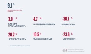 Հայաստանի տնտեսական ակտիվության ցուցանիշը 2025 թվականին 2024-ի նկատմամբ աճել է 9.1 տոկոսով