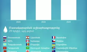 Հայաստանը վերջին երեք տարում արտահանել է մոտ 88 մլն 131 հազար 400 լիտր ջուր