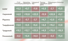Ինչպես է աճել ԵԱՏՄ-ի, այդ թվում՝ Հայաստանի տնտեսությունը առաջին կիսամյակում