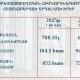 2025-ի առաջին կիսամյակում ՔԿՀ-ներում ավելացել է հայտնաբերված արգելված իրերի քանակը