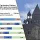 71 տոկոսը վստահում է եկեղեցուն, 56,5 տոկոսը չի վստահում կառավարությանը․ հարցում